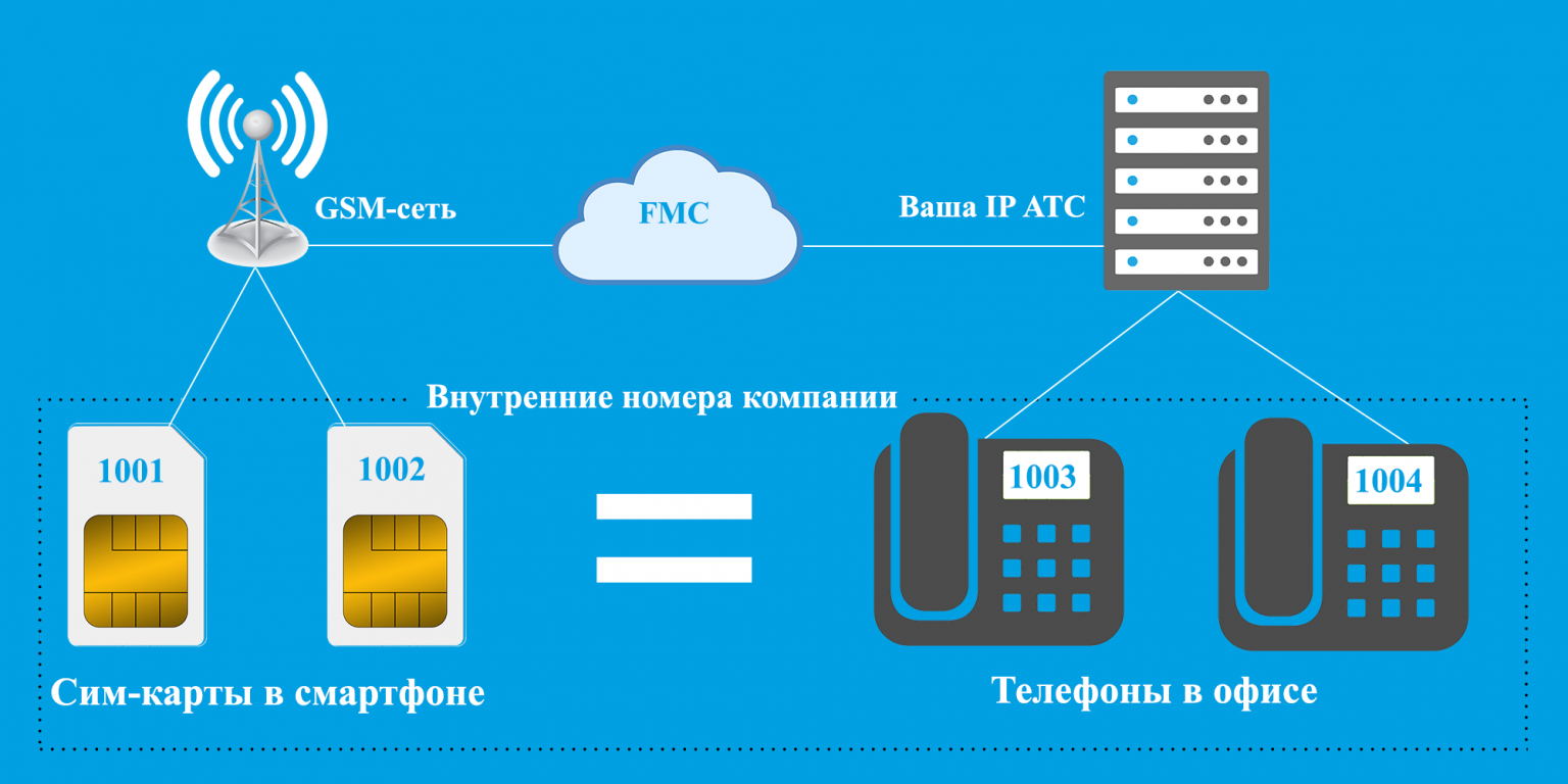 Виртуальная сим карта россия