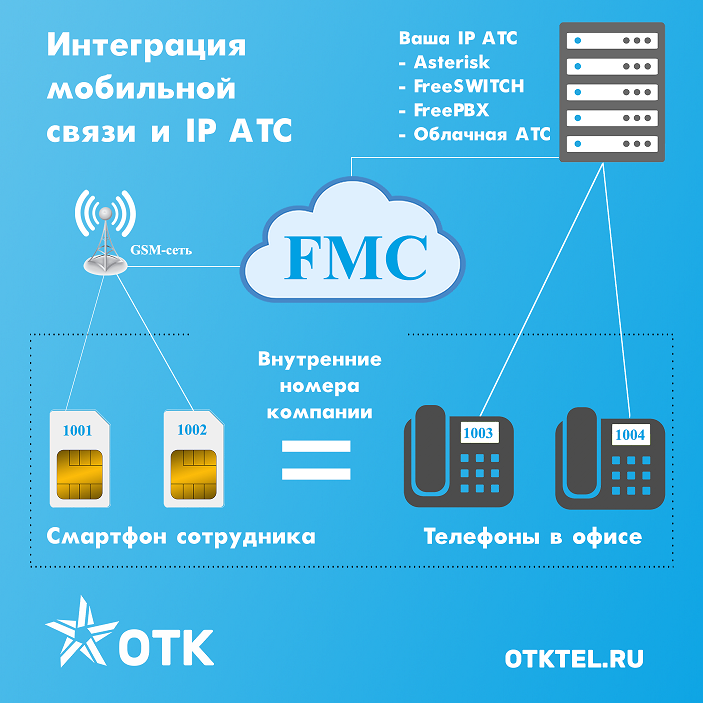 Интеграция мобильной связи и IP АТС